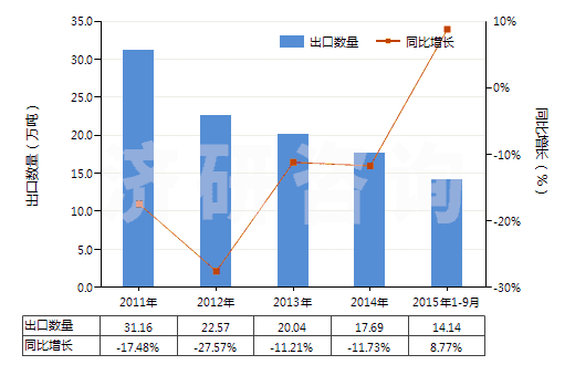 2011-2015年9月中國(guó)其他三磷酸鈉(三聚磷酸鈉)(HS28353190)出口量及增速統(tǒng)計(jì)